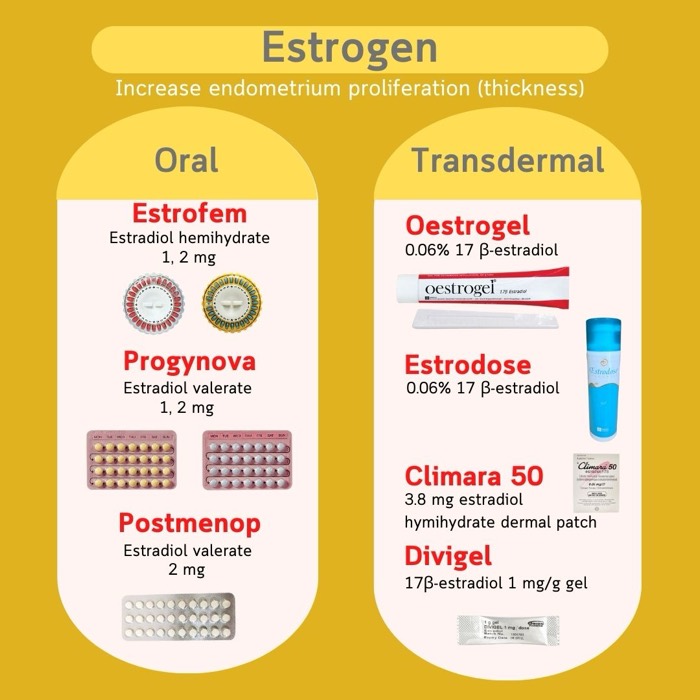 Œstrogènes pour la préparation de l'endomètre — voie orale (Estrofem, Progynova, Postmenop) et transdermique (Oestrogel, Estrodose, Climara, Divigel)